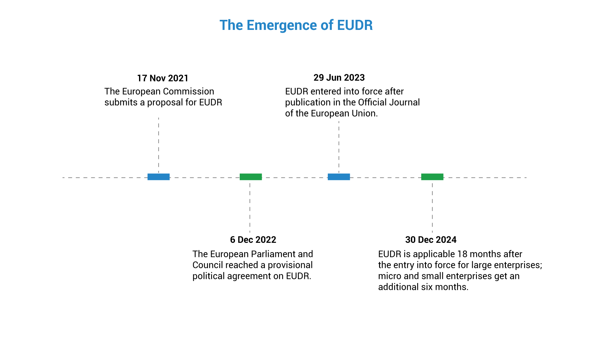 EUDR Timelines