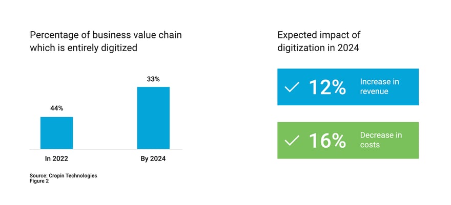 Expected impact of digitization in 2024