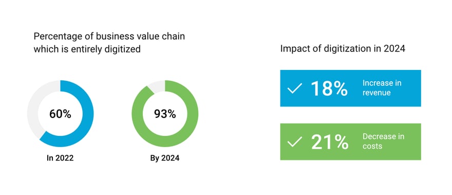 Impact of digitization in 2024