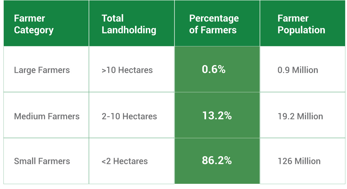 Types of farmers based on landholdings