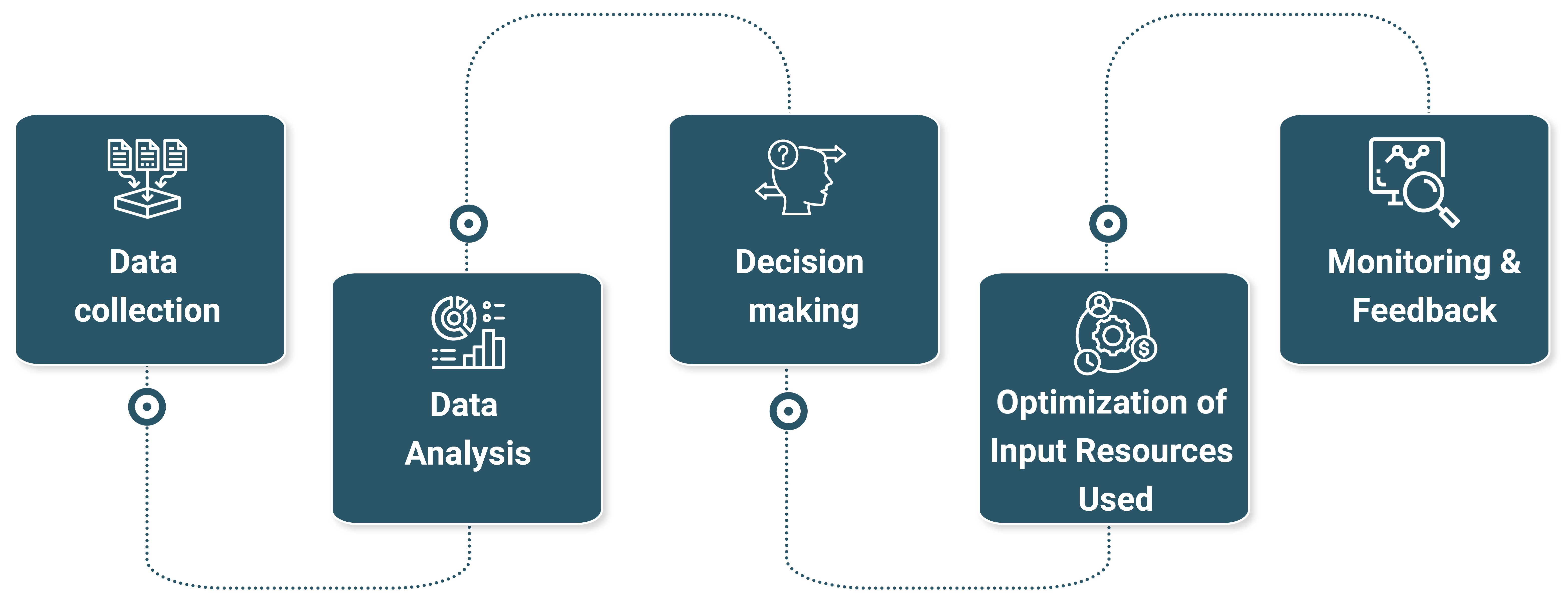 Steps in Precision Agriculture - by Cropin