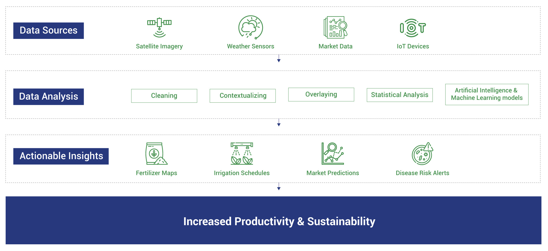 Role of AI in agriculture data analytics