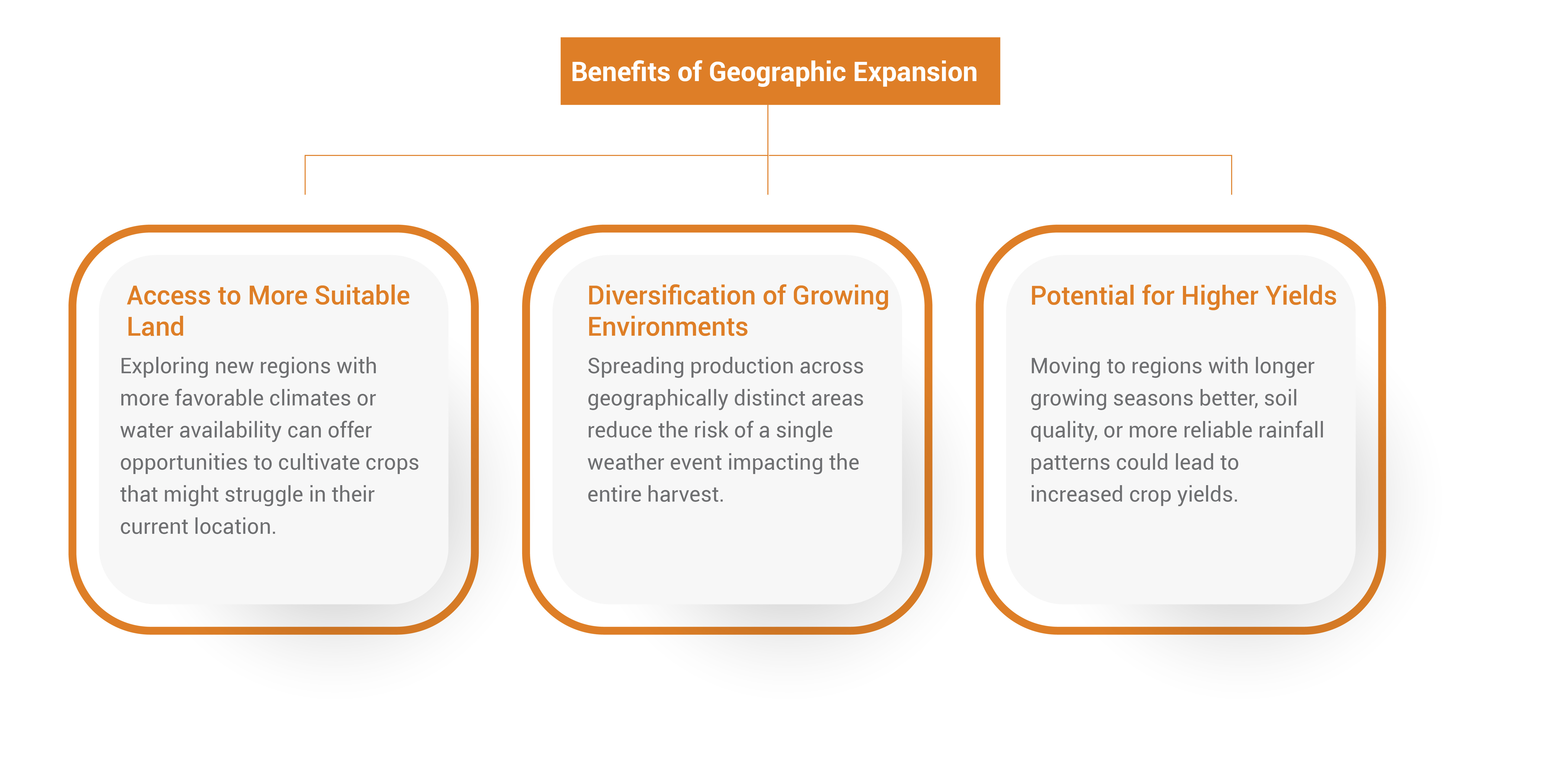 Benefits of expansion to new geographies based on crop suitability analysis