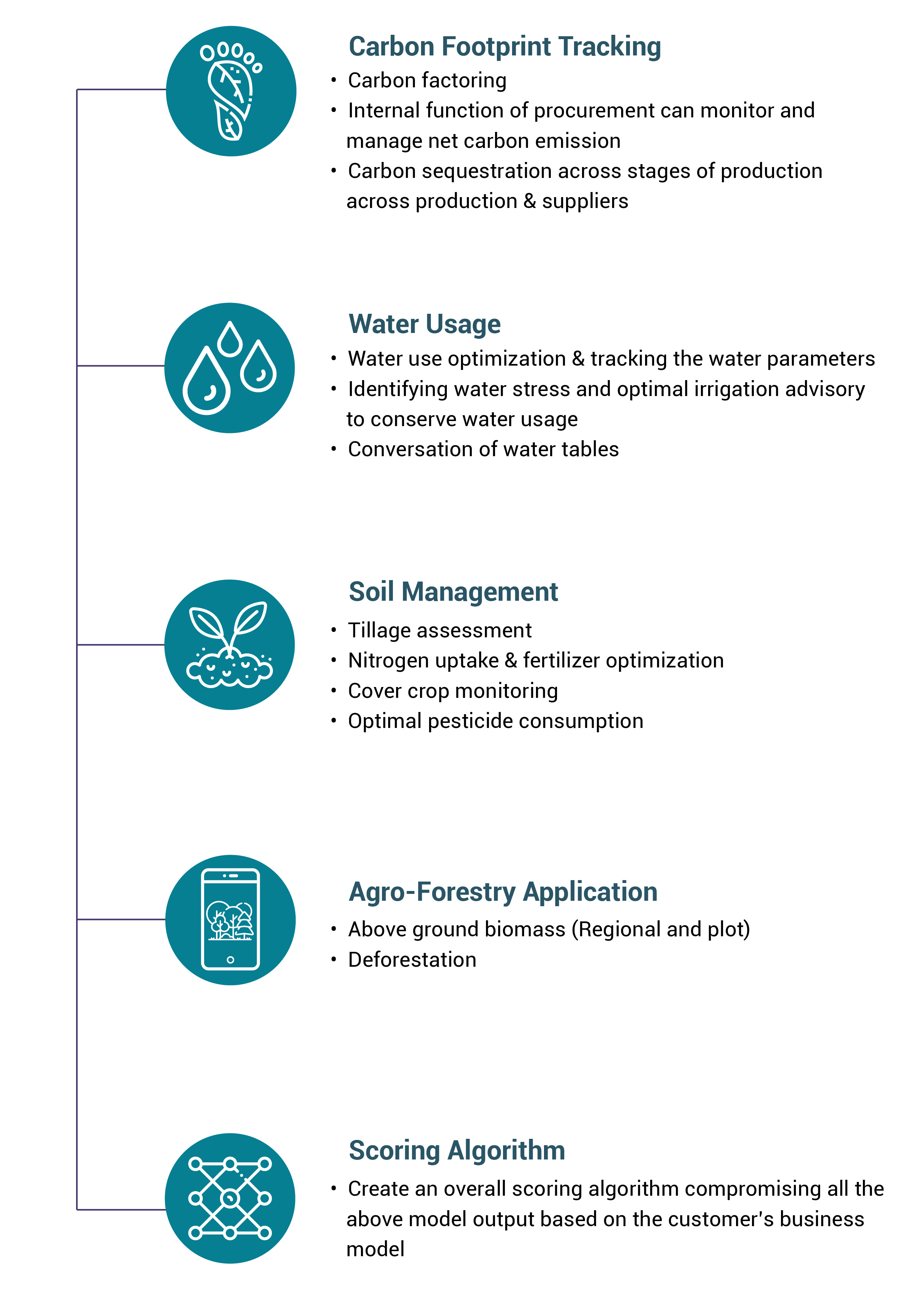 Data science models for sustainability in Cropin Cloud