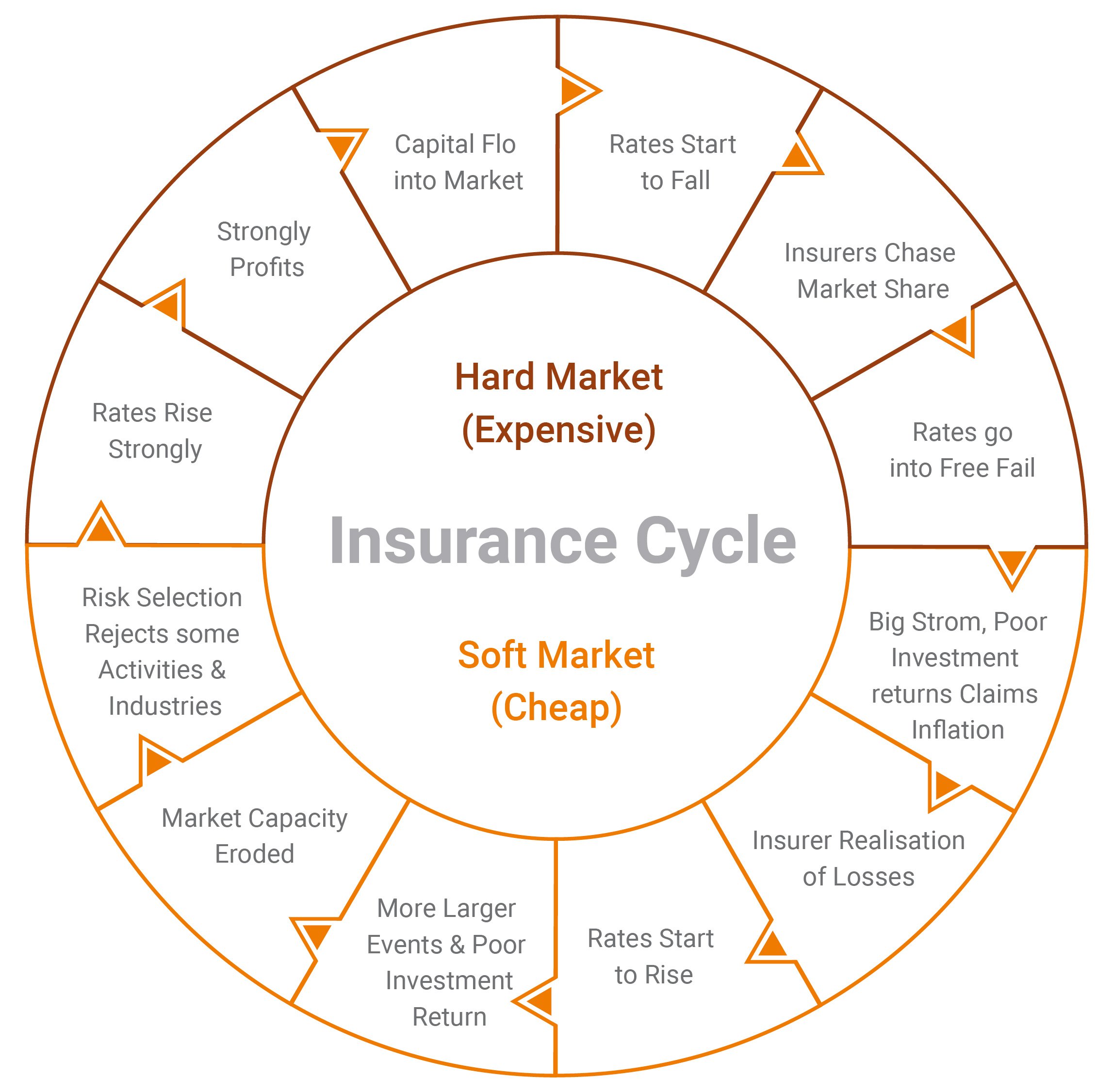 agri-insurance cycle - infographic by Cropin