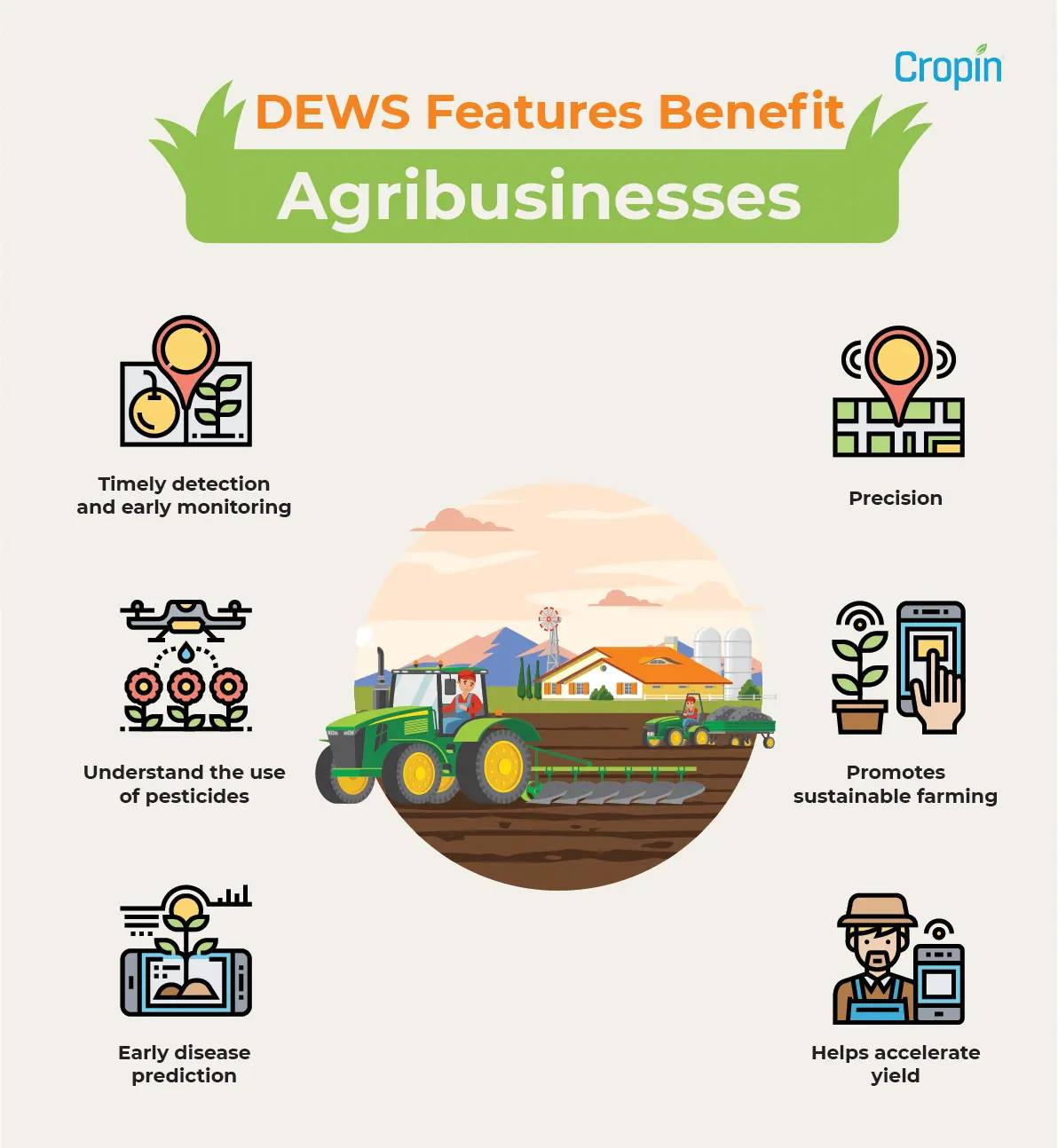 DEWS model combined with CropIn’s SmartFarm and SmartRisk 