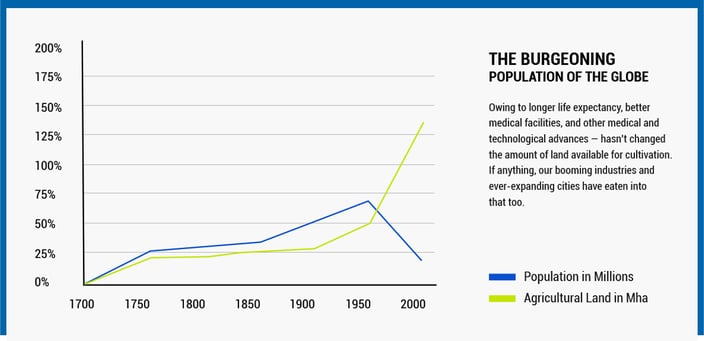 population growth versus agriculture land availability