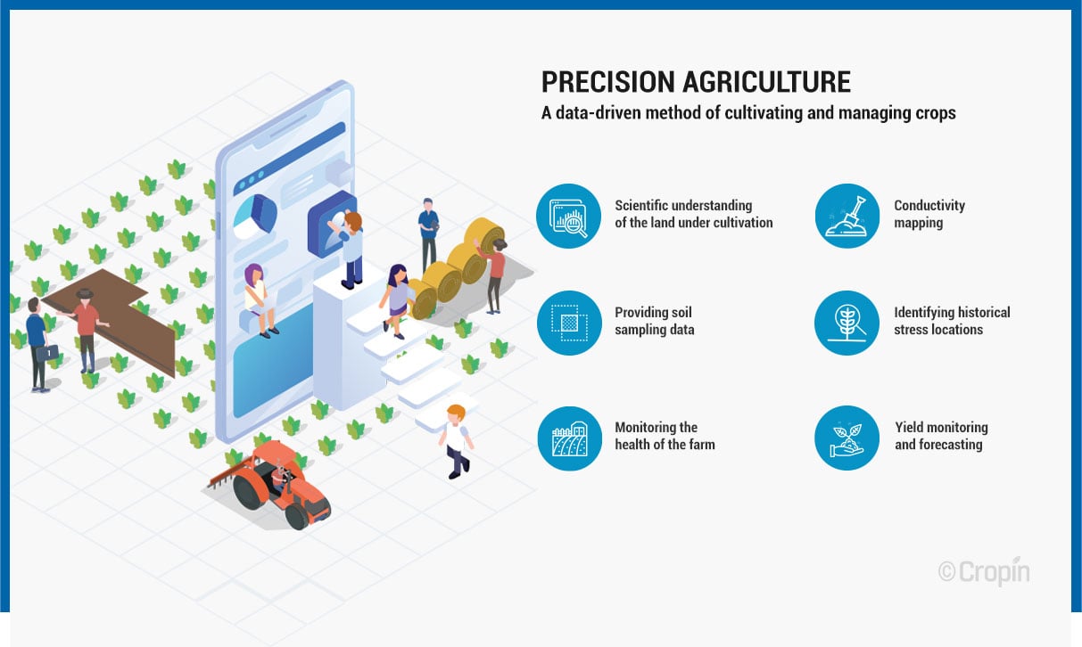 precision agriculture