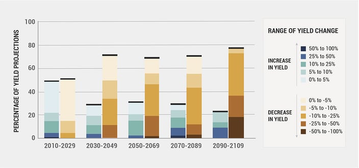 impact of climate change on crop production