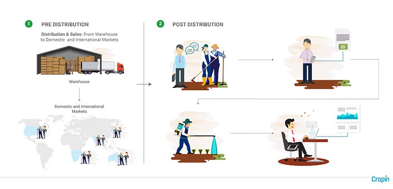 agrochemical industry supply chain agtech