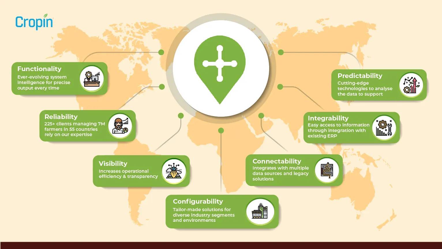 Cropin SmartFarm Plus Features