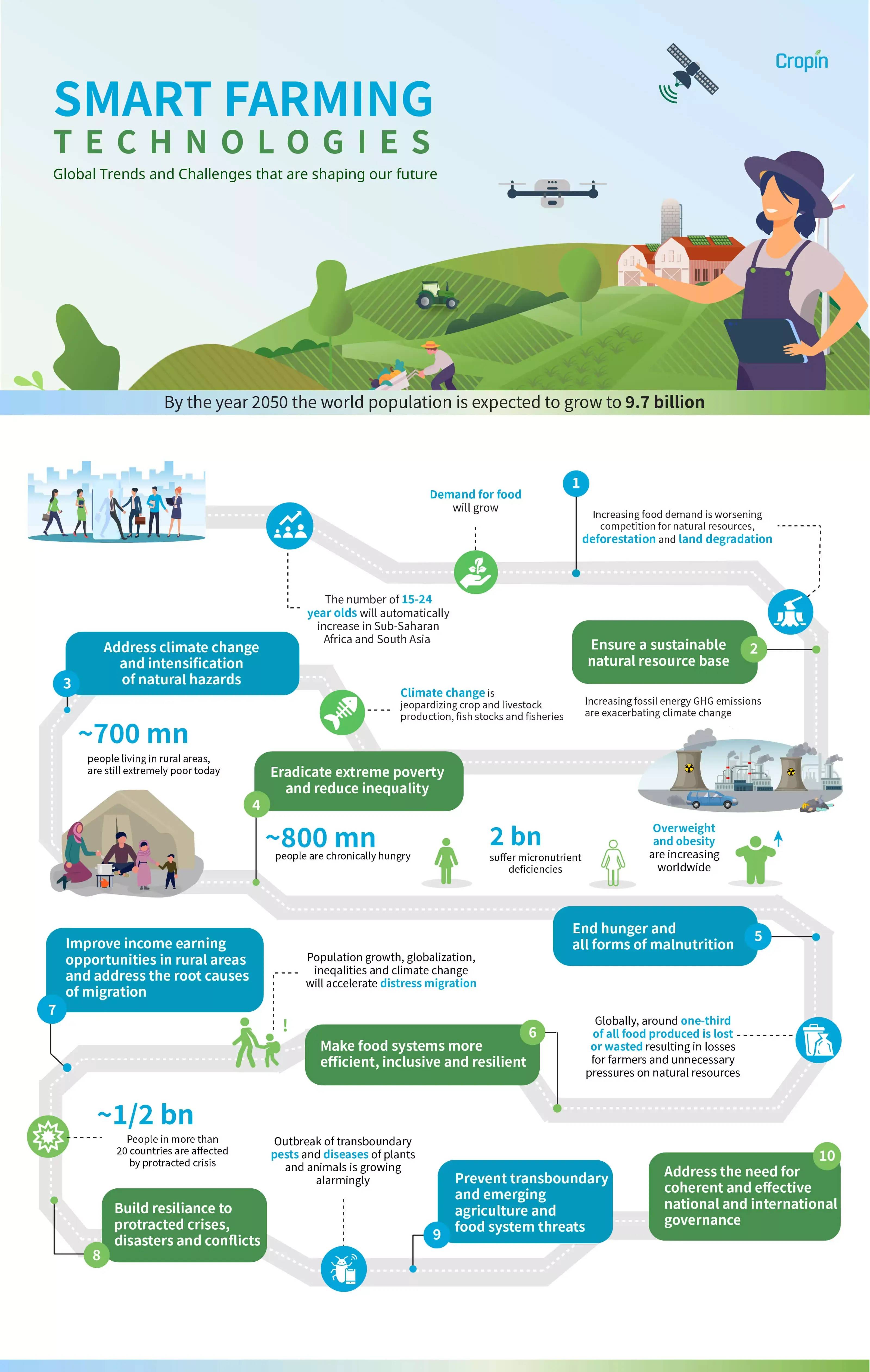 Smart Farming Technologies - For Advanced Agriculture [Updated 2023]