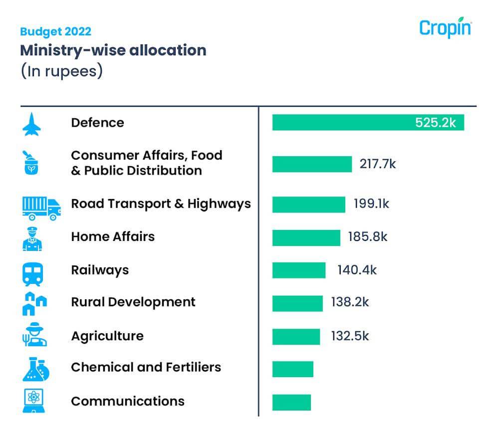 Union Budget 2022-23 For The Agriculture Sector: Key Takeaways