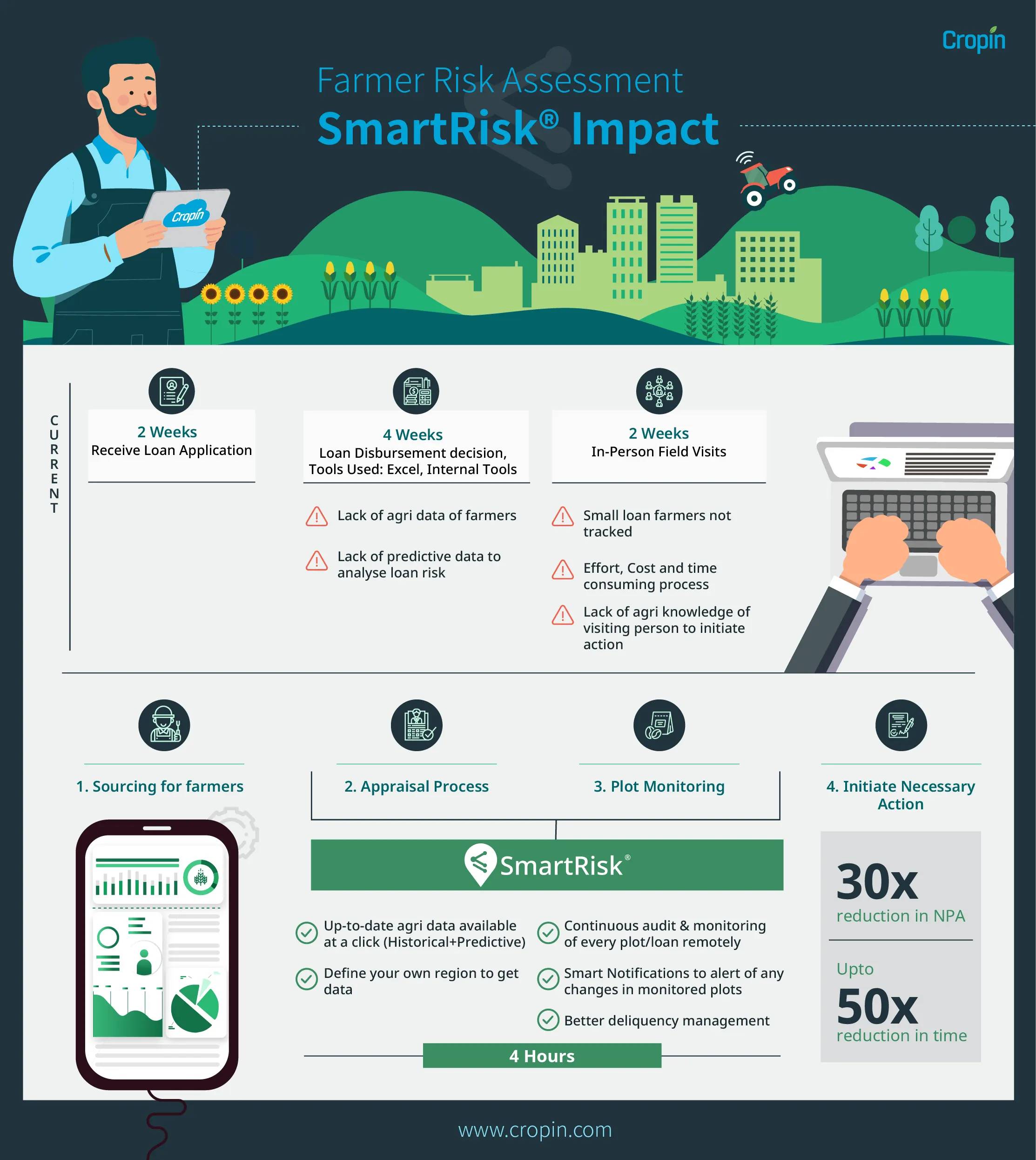 Farmer risk assessments – SmartRisk