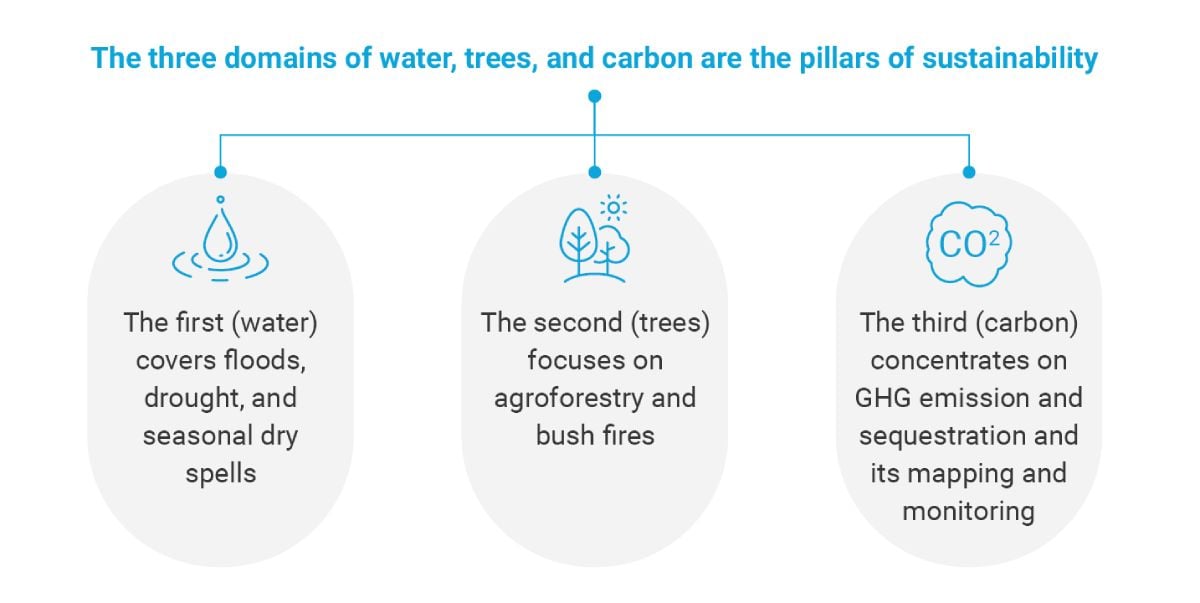 Climate-Smart Agriculture- For A Sustainable Future