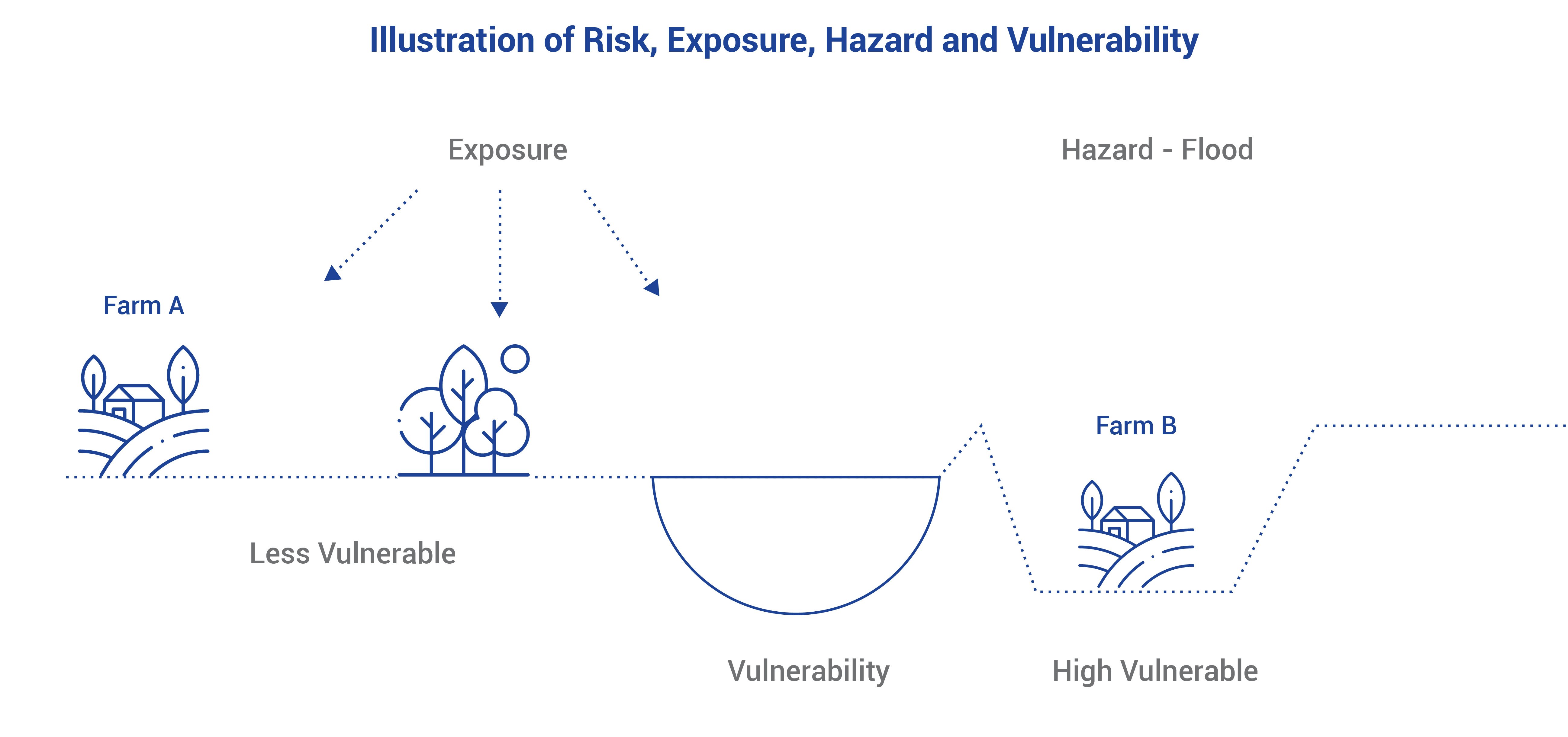 infographic-illustration of risk and exposure in flood