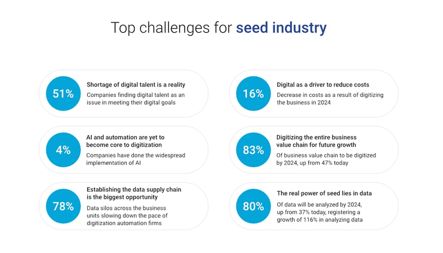 op challenges for seed industry