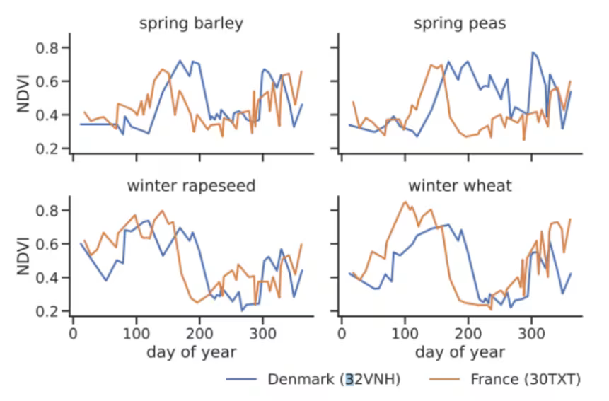 Agtech trends